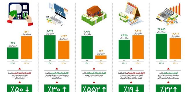 عملکرد بانک دی به روایت آمار