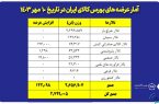 عرضه ۸۷ هزار تن محصول در تالار فرآورده های نفتی و پتروشیمی