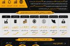 افزایش 152 درصدی فروش داخلی نفت سپاهان در دو ماهه اول 1405 افزایش ۱۵۲ درصدی فروش داخلی نفت سپاهان در دو ماهه اول ۱۴۰۵